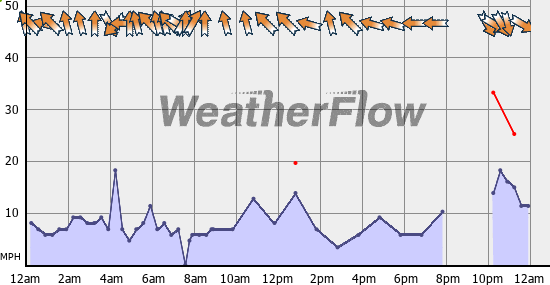 Current Wind Graph