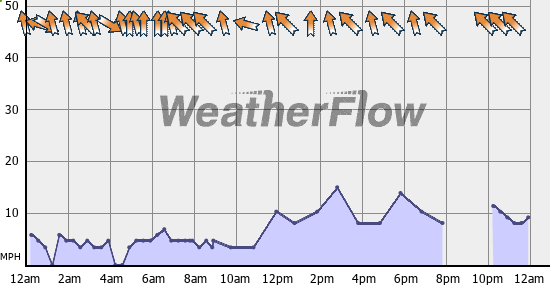 Current Wind Graph