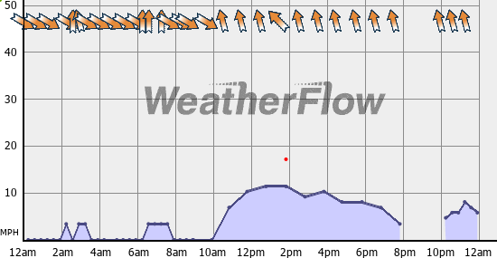 Current Wind Graph