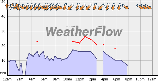 Current Wind Graph