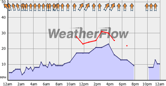 Current Wind Graph