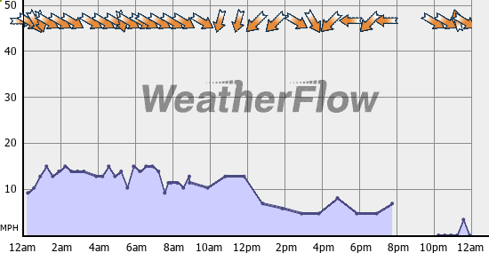Current Wind Graph