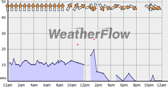 Current Wind Graph