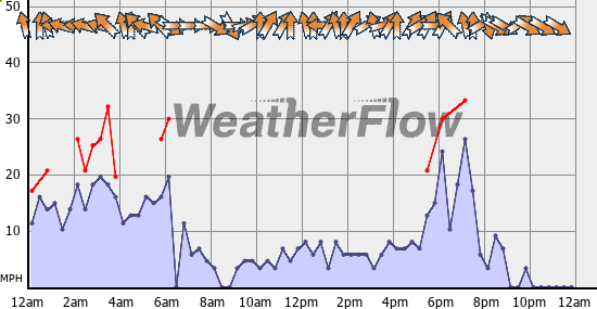 Current Wind Graph