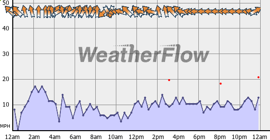 Current Wind Graph