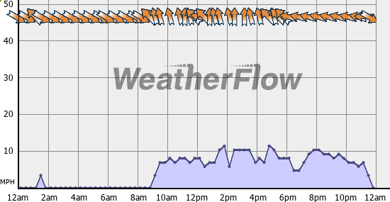 Current Wind Graph
