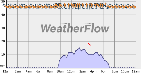 Current Wind Graph