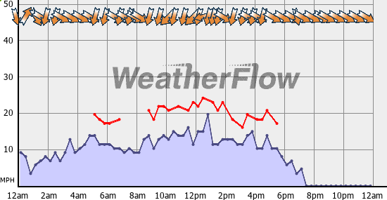 Current Wind Graph