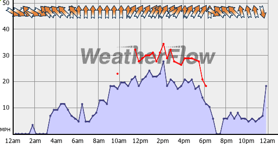 Current Wind Graph