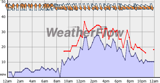 Current Wind Graph