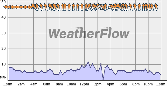 Current Wind Graph