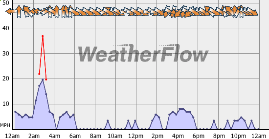 Current Wind Graph