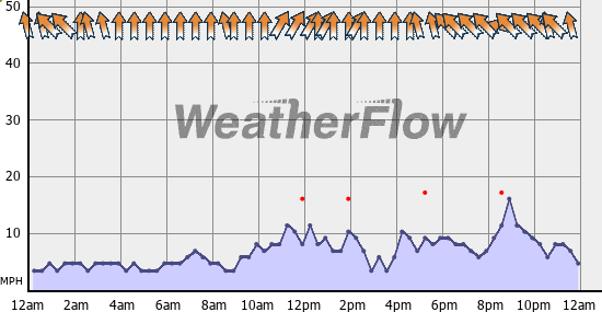 Current Wind Graph