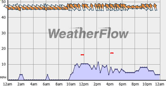 Current Wind Graph