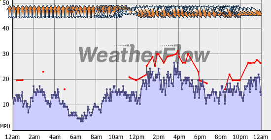 Current Wind Graph