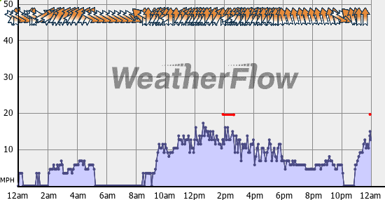 Current Wind Graph