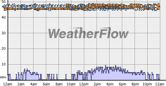 Current Wind Graph