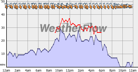 Current Wind Graph