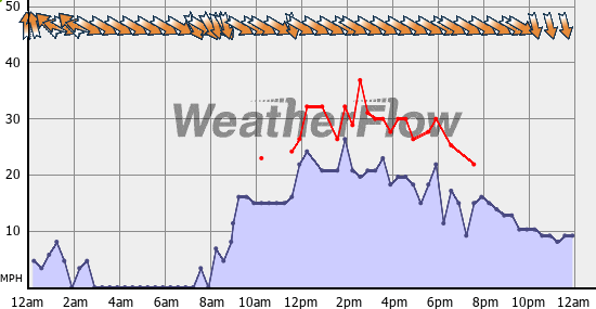 Current Wind Graph