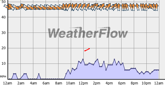 Current Wind Graph
