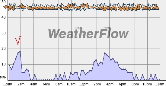 Current Wind Graph
