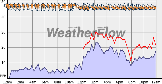 Current Wind Graph