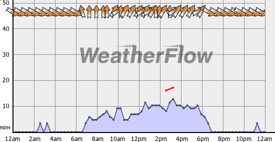 Current Wind Graph
