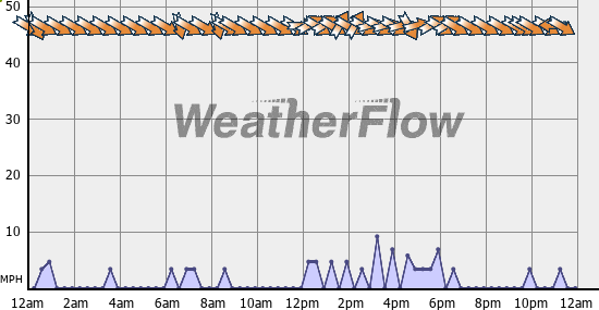 Current Wind Graph
