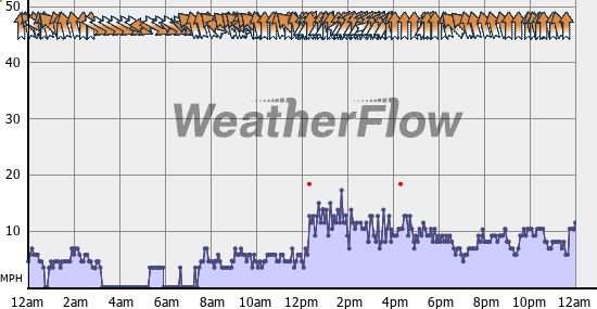 Current Wind Graph