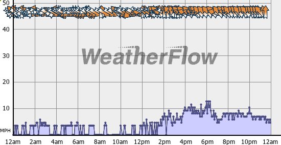 Current Wind Graph