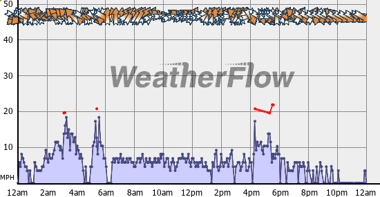 Current Wind Graph