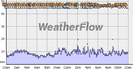 Current Wind Graph