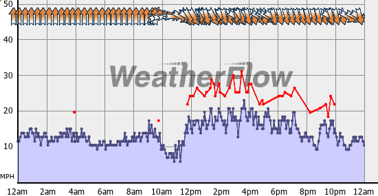 Current Wind Graph