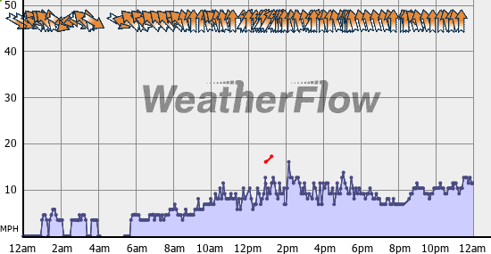Current Wind Graph