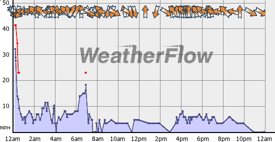 Current Wind Graph