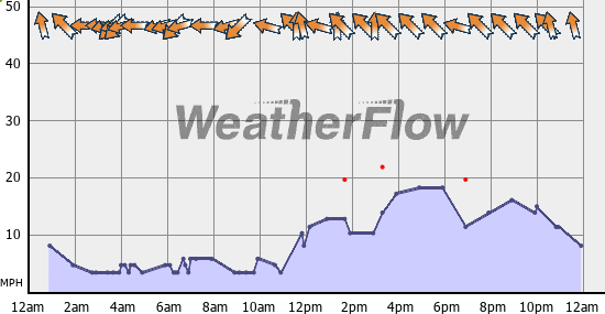 Current Wind Graph