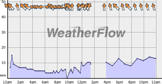 Current Wind Graph