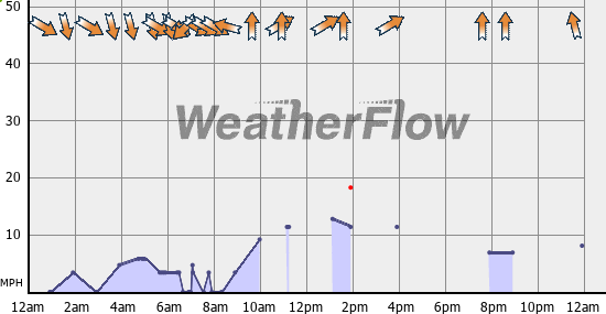 Current Wind Graph