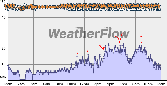 Current Wind Graph