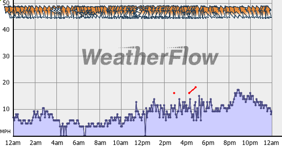 Current Wind Graph