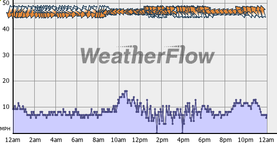 Current Wind Graph
