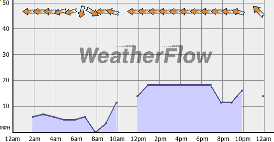 Current Wind Graph