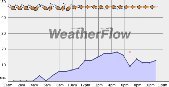 Current Wind Graph