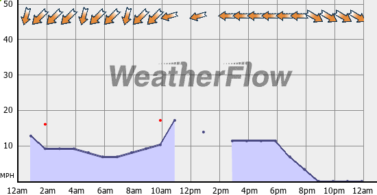 Current Wind Graph