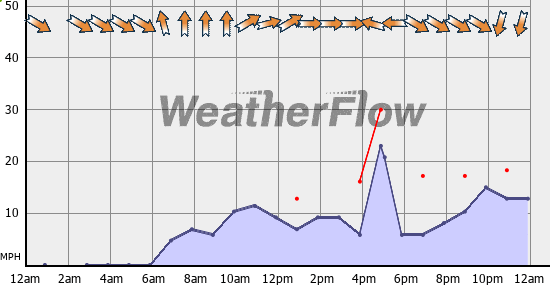 Current Wind Graph