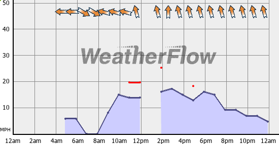 Current Wind Graph