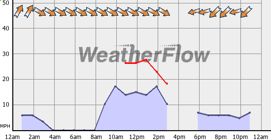 Current Wind Graph