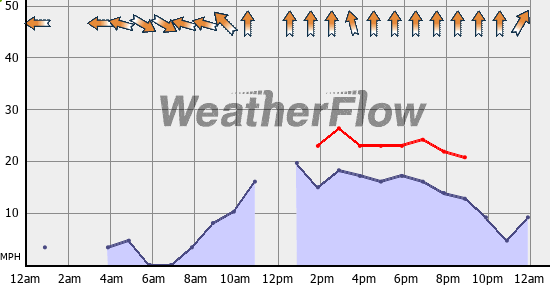 Current Wind Graph