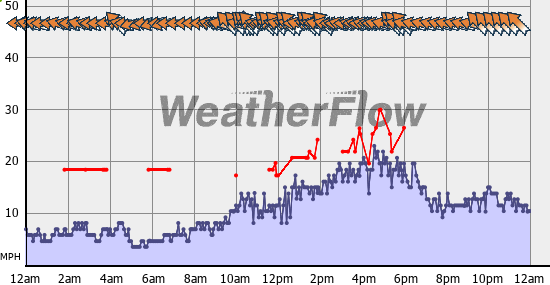 Current Wind Graph