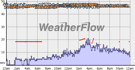 Current Wind Graph